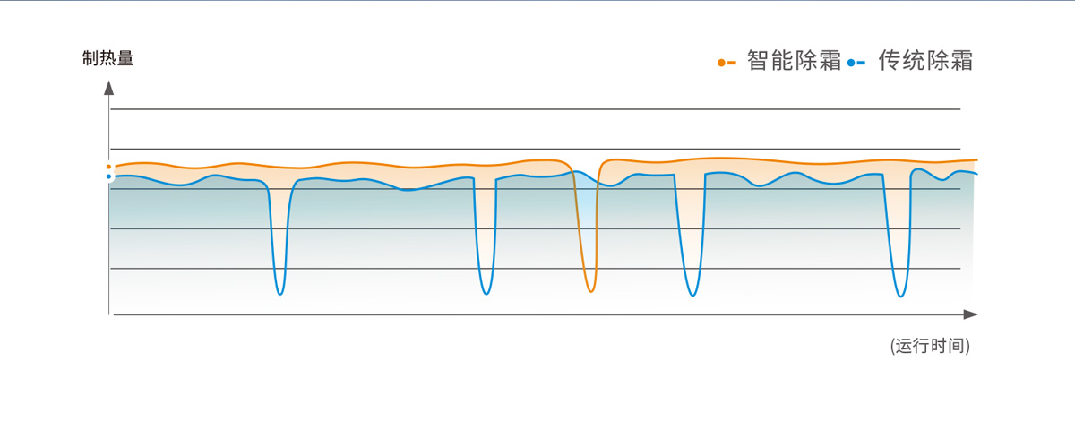 家用循环式空气能热水器-智能PID除霜设计