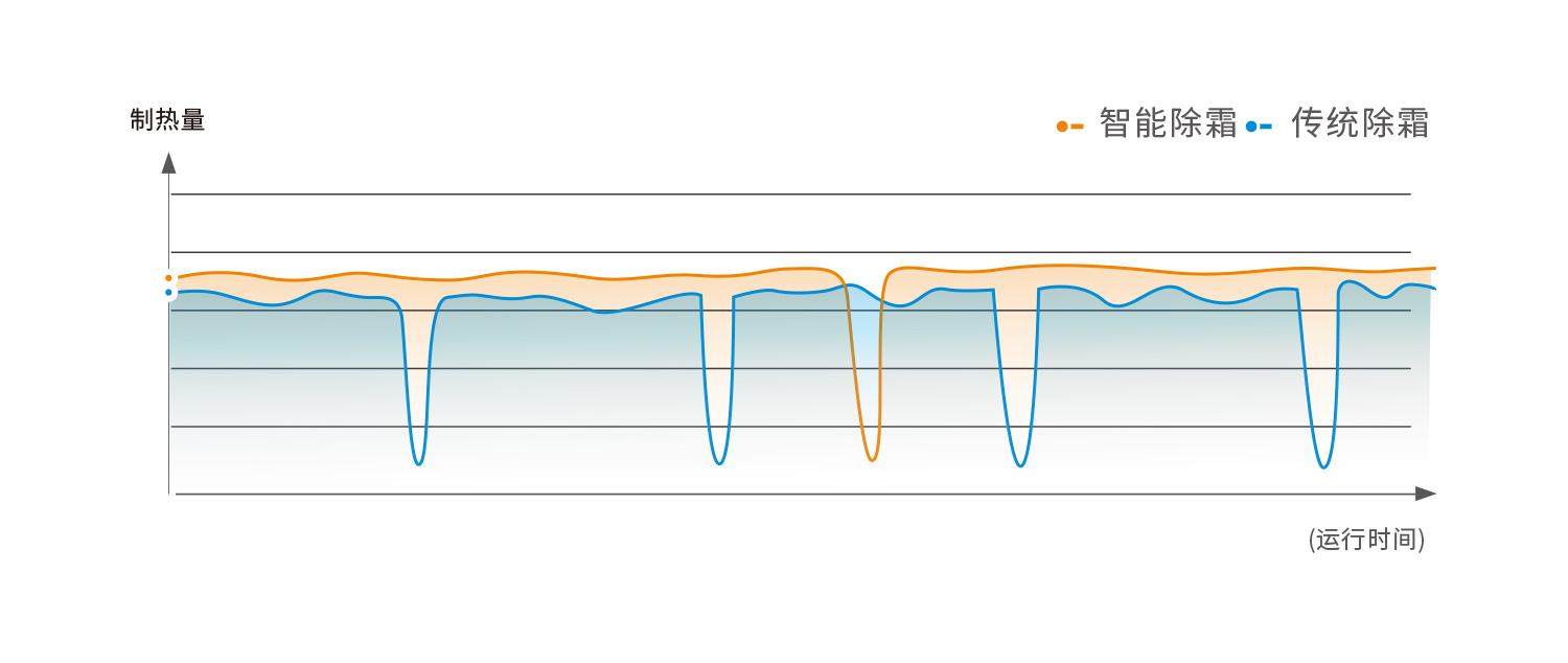 商用常规热水机-智能PID除霜设计