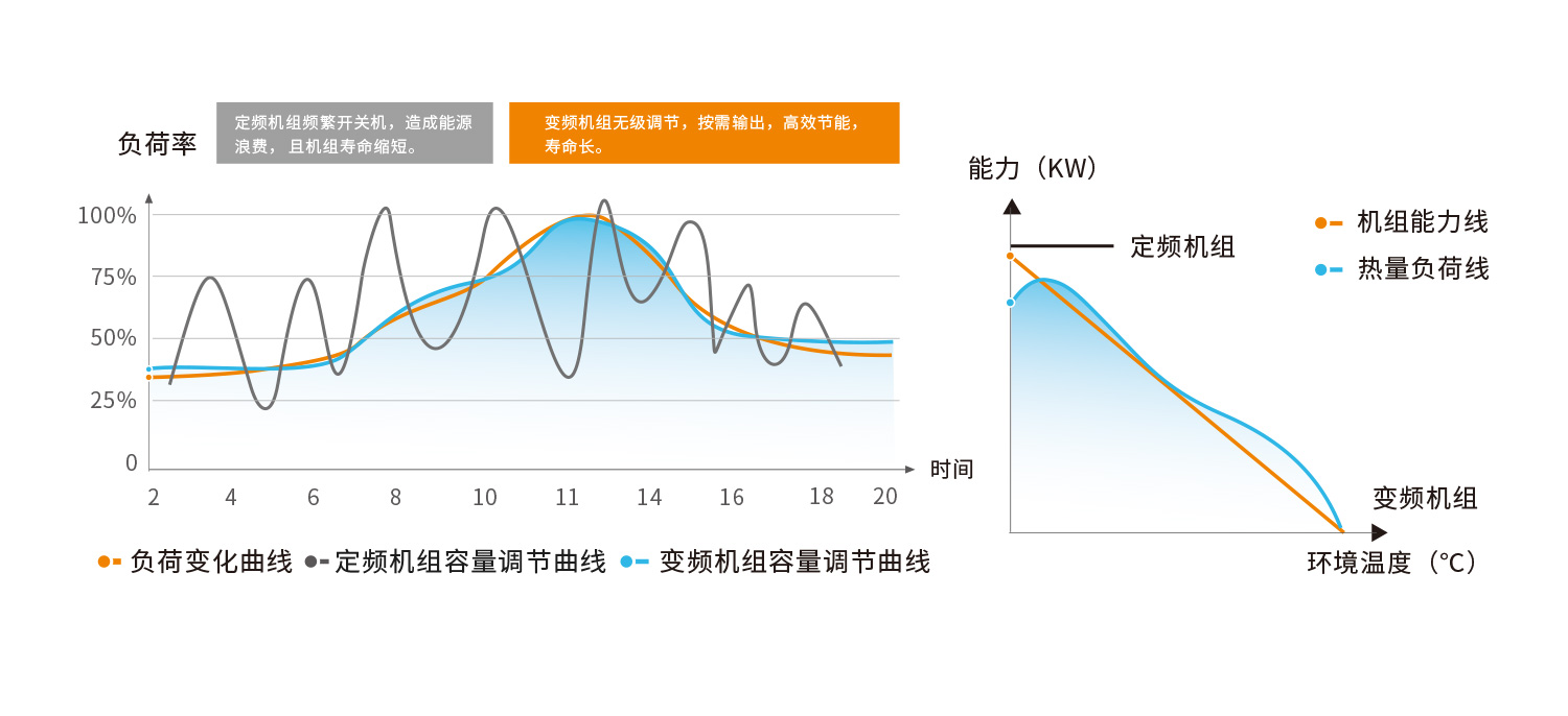 智能变频热泵赢领性-高效率节能