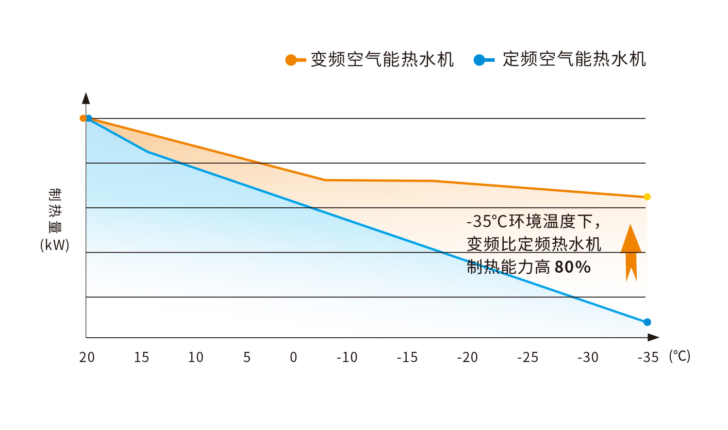 商用全直流变频超低温热水机-低温制热强