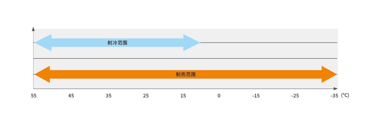 智能变频热泵赢领性-运行环境适应性强