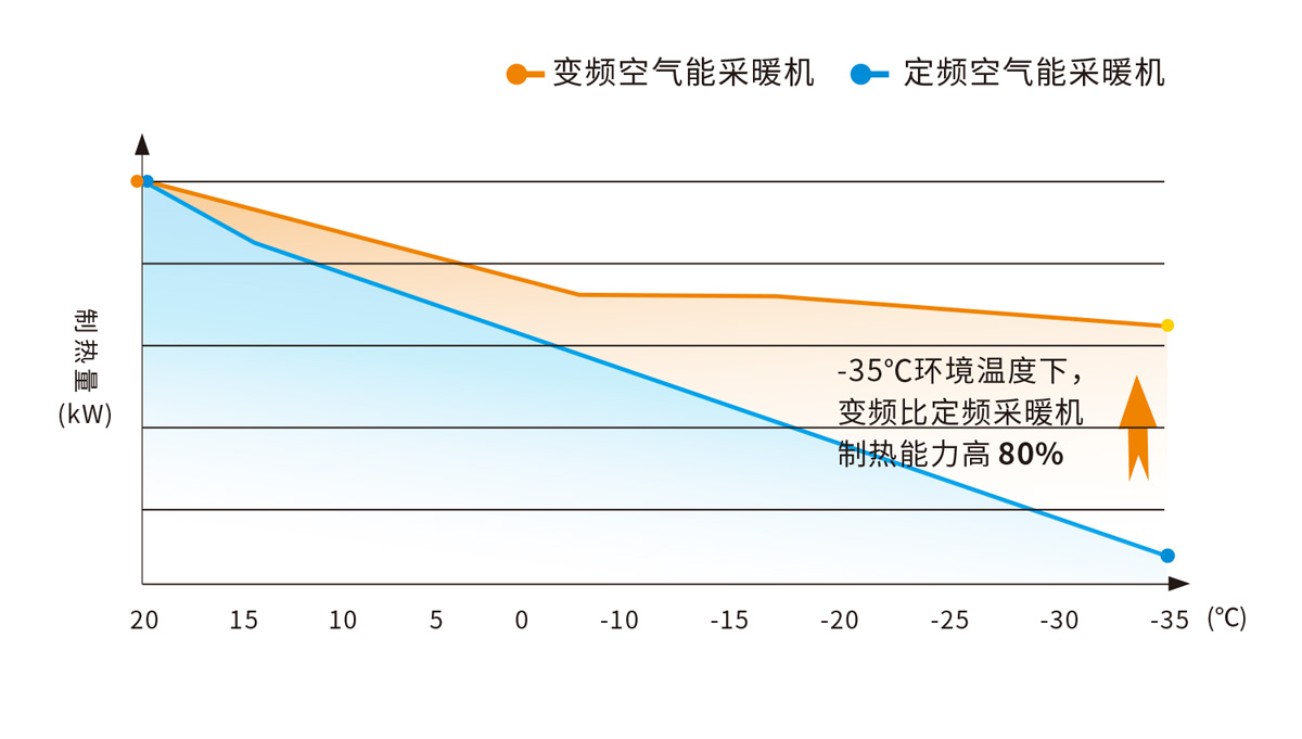 家用超低温变频冷暖机-低温制热强