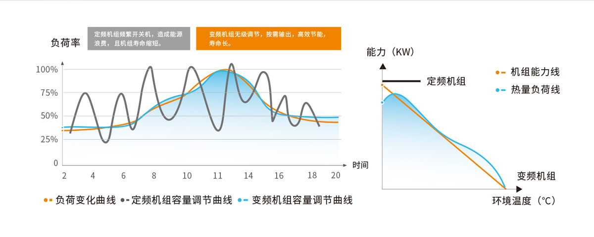 智能变频热泵赢领性-高效率节能