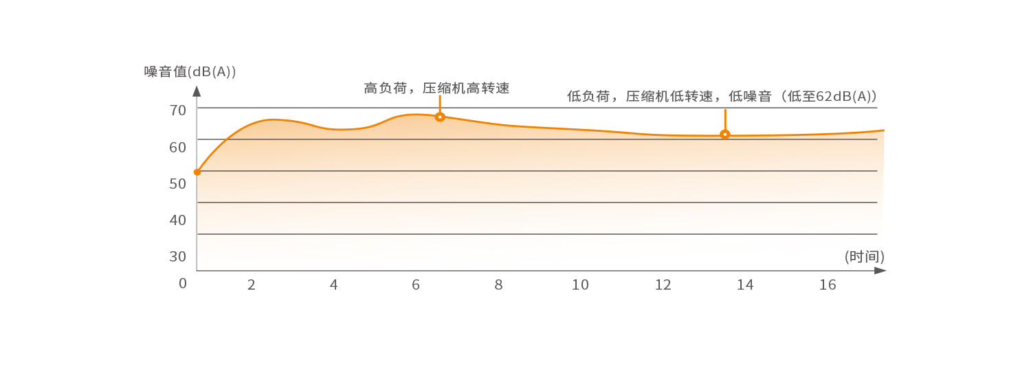 智能变频热泵赢领性-静音低噪音