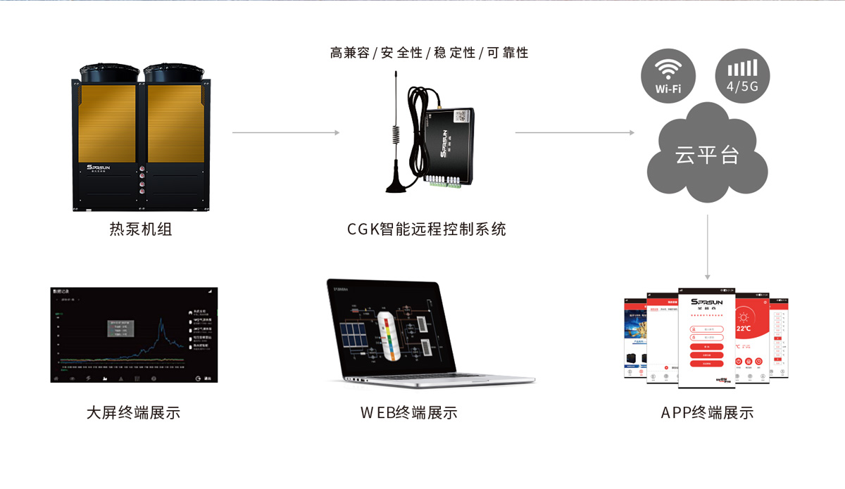 商用常规热水机(标准款)-智能物联远程控制系统